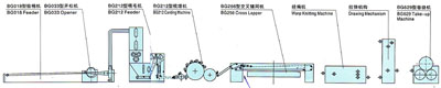 縫編法非織造布生產(chǎn)線工藝設(shè)備配置