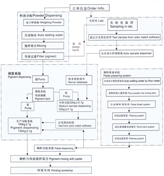 染色示意圖