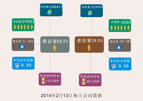 2014年2月13日獨立訪問數(shù)據(jù)1.jpg