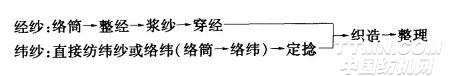 織造工藝.jpg